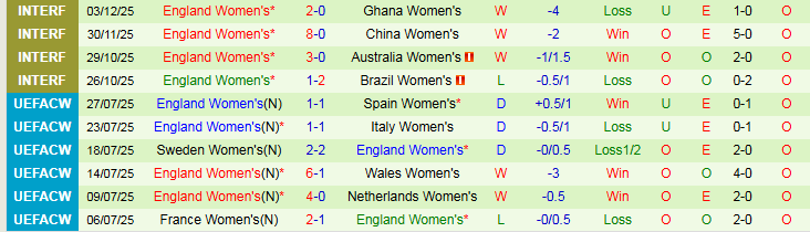 Nhận định Nữ Ukraine vs Nữ Anh 0h00 ngày 4/3: Cơ hội cho Nữ Tam Sư - Ảnh 3