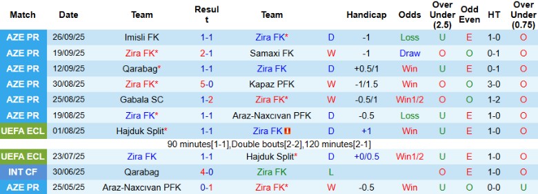 Nhận định Zira FK vs Neftchi, 22h30 ngày 3/10: Ngôi đầu khốc liệt - Ảnh 3