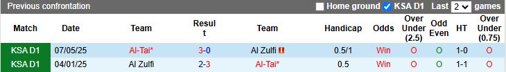 Nhận định Al-Tai vs Al Zulfi 19h35 ngày 1/1: Điểm số quý giá - Ảnh 1