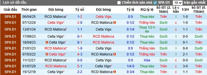 Nhận định, Soi kèo Mallorca vs Celta Vigo, 22h ngày 23/08: Thế trận cân bằng - Ảnh 2