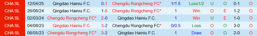 Nhận định, Soi kèo Qingdao Hainiu vs Chengdu Rongcheng, 18h35 ngày 23/7: Đội khách thắng tưng bừng - Ảnh 3