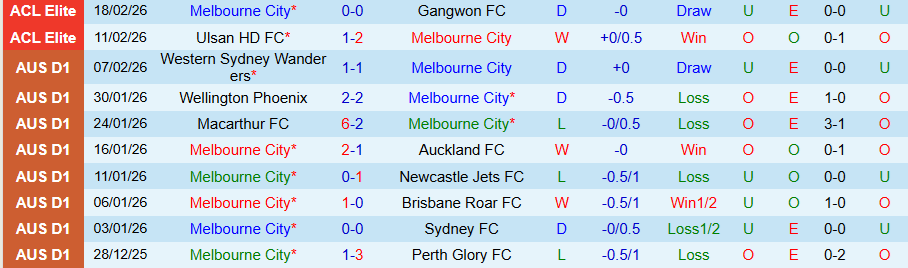Nhận định Melbourne City vs Melbourne Victory, 15h35 ngày 21/2: Kịch bản lặp lại - Ảnh 2