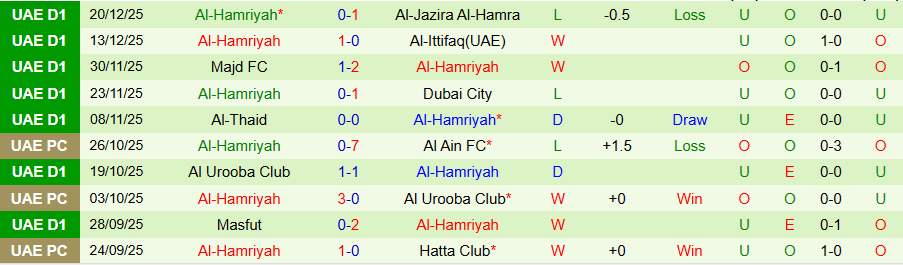 Nhận định Al Fujairah vs Al-Hamriyah, 19h45 ngày 26/12: Tiếp đà bay cao - Ảnh 1