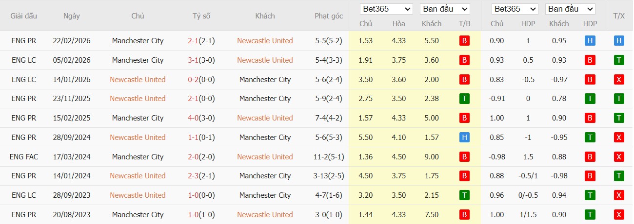 Nhật định phạt góc Newcastle vs Man City, 3h ngày 08/03 - Ảnh 5