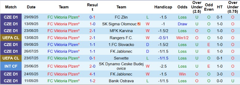 Nhận định Viktoria Plzen vs Malmo FF, 23h45 ngày 2/10: Cửa trên uy tín - Ảnh 2