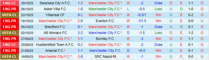 Nhận định Man City vs Bournemouth 23h30 ngày 2/11: Thăng hoa tại Etihad - Ảnh 2