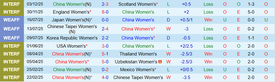Nhận định Nữ Trung Quốc vs Nữ Việt Nam, 18h00 ngày 13/2: Kết cục không thay đổi - Ảnh 2