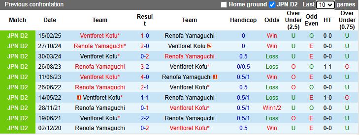 Nhận định Renofa Yamaguchi vs Ventforet Kofu 17h00 ngày 11/8: Ngày buồn của chủ nhà - Ảnh 1
