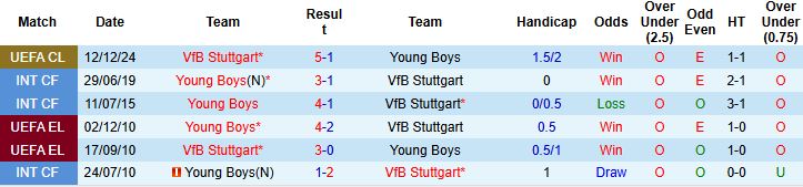 Nhận định Stuttgart vs Young Boys 3h ngày 30/1: Chiến thắng cách biệt - Ảnh 4