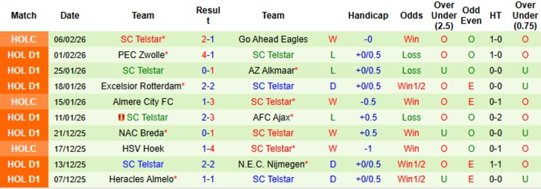 Nhận định Go Ahead Eagles vs Telstar, 20h30 ngày 8/2: Thất thế đua trụ hạng - Ảnh 4