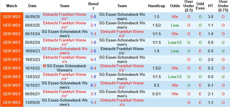 Nhận định Nữ Essen-Schonebeck vs Nữ Frankfurt 0h30 ngày 20/12: Chưa thể trở lại - Ảnh 3