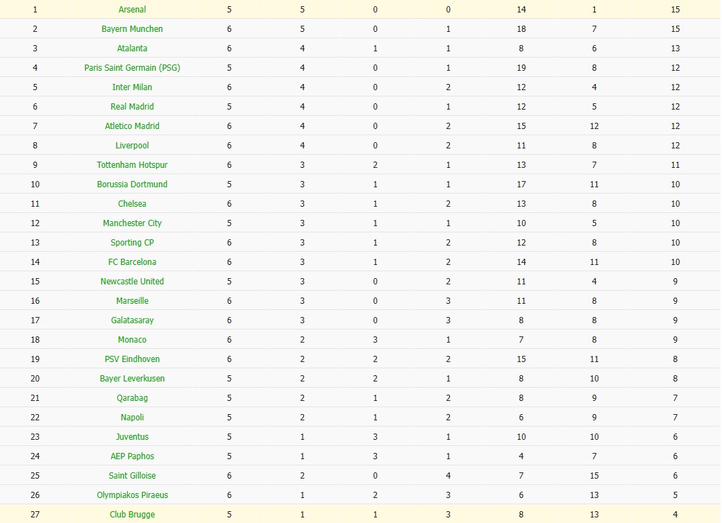 Nhật định phạt góc Club Brugge vs Arsenal, 3h ngày 11/12 - Ảnh 6