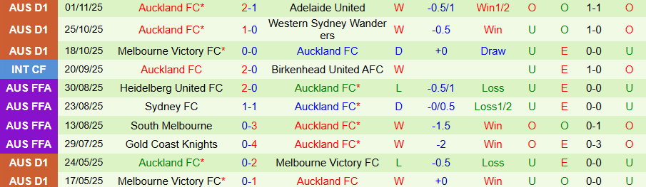 Nhận định Wellington Phoenix vs Auckland, 13h00 ngày 8/11: Gục ngã trước ngáo ộp - Ảnh 1