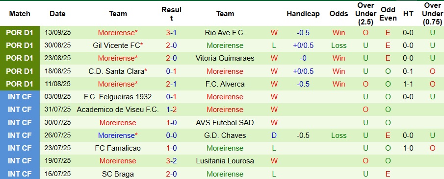 Nhận định Sporting Lisbon vs Moreirense 2h15 ngày 23/9: Không có bất ngờ - Ảnh 2