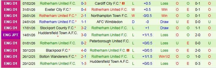 Nhận định Burton Albion vs Rotherham United 2h45 ngày 18/2: Chuyến đi khó khăn - Ảnh 3