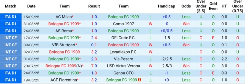 Nhận định Bologna vs Genoa, 20h00 ngày 20/9: Bước ngoặt thay đổi - Ảnh 3