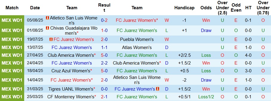 Nhận định, Soi kèo Nữ Juarez vs Nữ Club Tijuana 10h ngày 9/8: Giữ lại 3 điểm - Ảnh 1