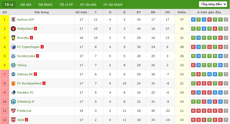 Nhật định phạt góc Brondby vs Fredericia, 1h ngày 02/12 - Ảnh 6