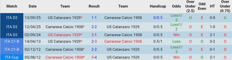 Nhận định Carrarese vs Catanzaro, 1h00 ngày 5/3: Lật ngược tình thế - Ảnh 2