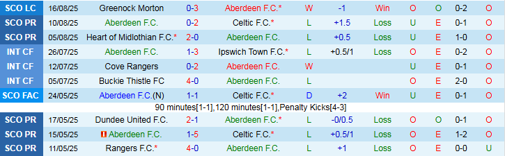 Nhận định Aberdeen vs FCSB 1h45 ngày 22/8: Thế trận chặt chẽ - Ảnh 2