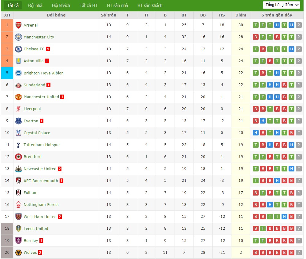 Nhật định phạt góc Liverpool vs Sunderland, 3h15 ngày 04/12 - Ảnh 8