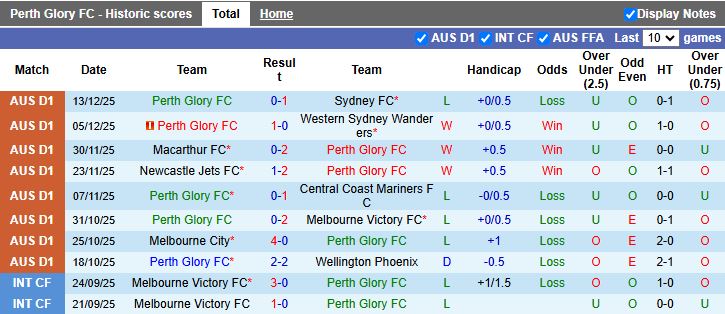 Nhận định Perth Glory vs Adelaide United 17h45 ngày 20/12: Ác mộng sân khách - Ảnh 2