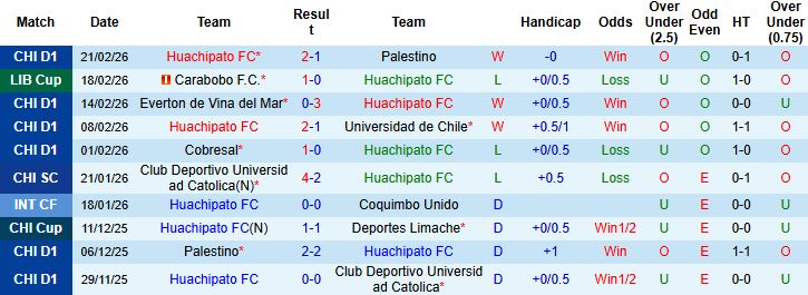 Nhận định Huachipato vs Carabobo 05h00 ngày 25/02: Chủ nhà đi tiếp - Ảnh 3