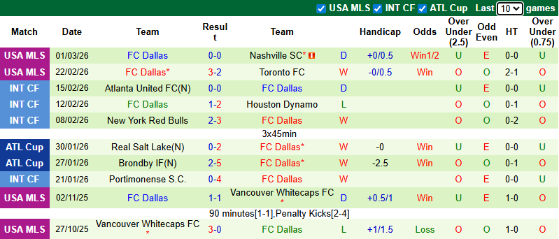 Nhận định Los Angeles FC vs Dallas 10h30 ngày 8/3: Ba điểm nhọc nhằn - Ảnh 2
