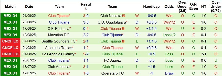 Nhận định, Soi kèo Atletico San Luis vs Club Tijuana 8h ngày 15/9: Ca khúc khải hoàn - Ảnh 2