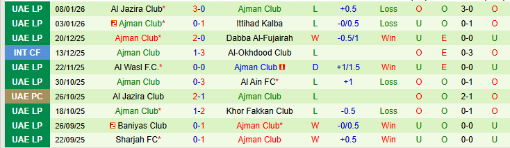 Nhận định Shabab Al Ahli Club vs Ajman Club 22h45 ngày 15/1: Trắng tay trở về nhà - Ảnh 3