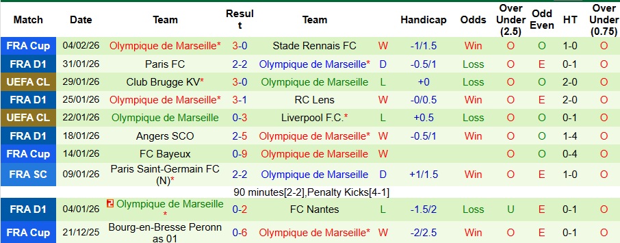 Nhận định PSG vs Marseille 2h45 ngày 9/2: Ba điểm vất vả - Ảnh 2