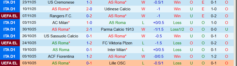 Nhận định AS Roma vs Midtjylland, 00h45 ngày 28/11: 'Bầy sói' thăng hoa - Ảnh 2