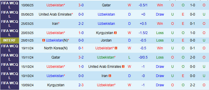 Nhận định Uzbekistan vs Oman 21h30 ngày 30/8: Chiến thắng nhẹ nhàng - Ảnh 2
