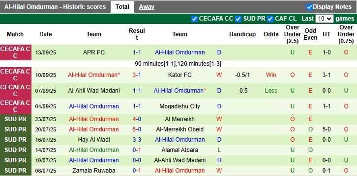 Nhận định Singida Black Stars vs Al-Hilal Omdurman 19h00 ngày 15/9: Lộ diện tân vương - Ảnh 2