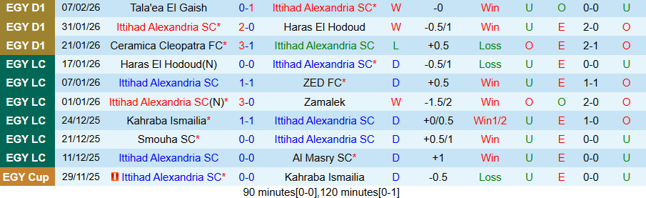 Nhận định Ittihad Alexandria vs Smouha, 22h00 ngày 16/2: 1 bàn duy nhất - Ảnh 2