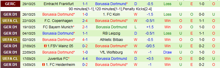 Nhận định Augsburg vs Dortmund 2h30 ngày 1/11: Mang ba điểm về nhà - Ảnh 3