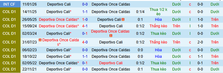 Nhận định Deportivo Cali vs Once Caldas 8h30 ngày 7/3: Diễn biến khó lường - Ảnh 3