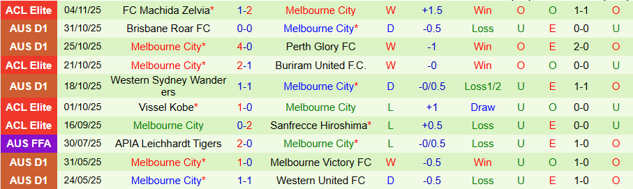 Nhận định Melbourne Victory vs Melbourne City, 15h35 ngày 8/11: Nhiều bàn thắng, nhiều thẻ phạt - Ảnh 1