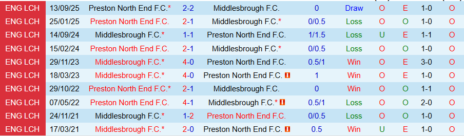 Nhận định Middlesbrough vs Preston, 19h30 ngày 24/1: Tiếp đà thăng hoa - Ảnh 3