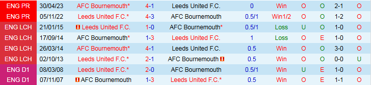 Nhận định Leeds United vs Bournemouth 21h00 ngày 27/9: Chủ nhà trắng tay - Ảnh 4