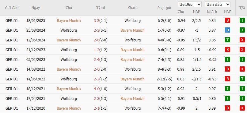 Nhật định phạt góc Bayern Munich vs Wolfsburg, 23h30 ngày 11/01 - Ảnh 6