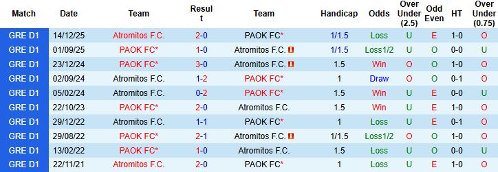 Nhận định PAOK vs Atromitos 1h00 ngày 07/01 - Ảnh 4