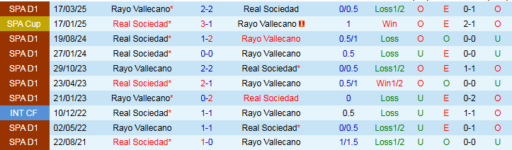 Nhận định Real Sociedad vs Rayo Vallecano 23h30 ngày 5/10: Tin vào chủ nhà - Ảnh 4