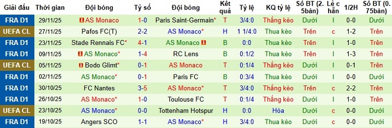 Nhận định Brest vs AS Monaco 1h00 ngày 6/12: Áp sát Top 4 - Ảnh 4