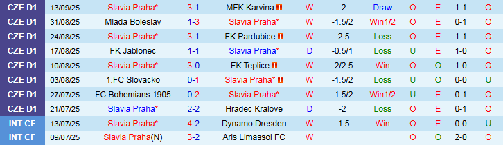 Nhận định Slavia Praha vs Bodo Glimt 23h45 ngày 17/9: Bất phân thắng bại - Ảnh 2