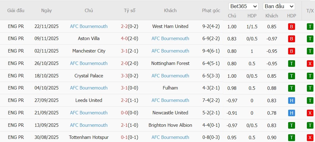Nhật định phạt góc Sunderland vs Bournemouth, 22h ngày 29/11 - Ảnh 5