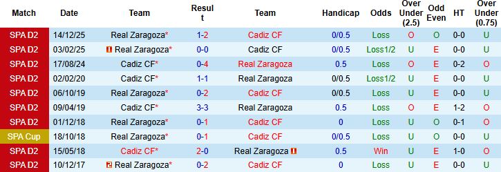 Nhận định Cadiz vs Real Zaragoza 02h30 ngày 07/03: Bất phân thắng bại - Ảnh 4