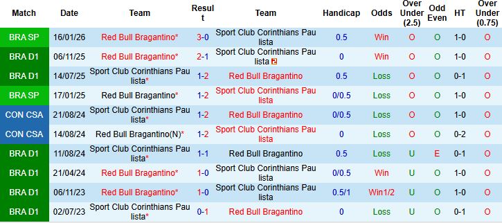 Nhận định Corinthians vs Bragantino 06h00 ngày 13/02: Khách có điểm - Ảnh 4