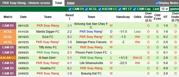 Nhận định ISI Dangkor Senchey vs Svay Rieng 18h00 ngày 19/11: Vực sâu gặp đỉnh cao - Ảnh 3