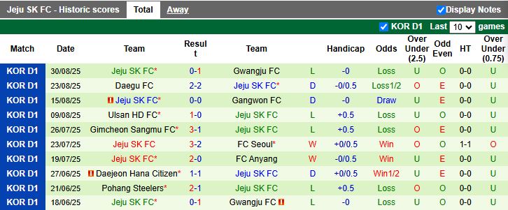 Nhận định, Soi kèo Anyang vs Jeju SK 17h00 ngày 14/9: Chủ nhà thăng hoa - Ảnh 3